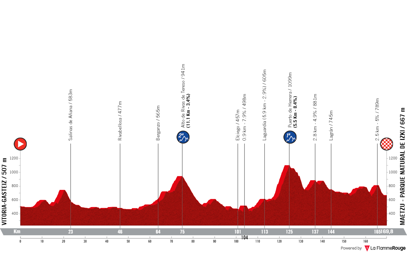 Etapeprofil for  18. etape af cykelløbet La Vuelta Ciclista a España